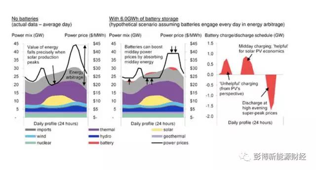 電池真的可以提高可再生能源收益嗎？
