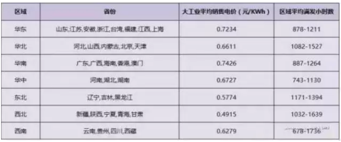 2018年分布式補(bǔ)貼或?qū)⒔抵?.32元！