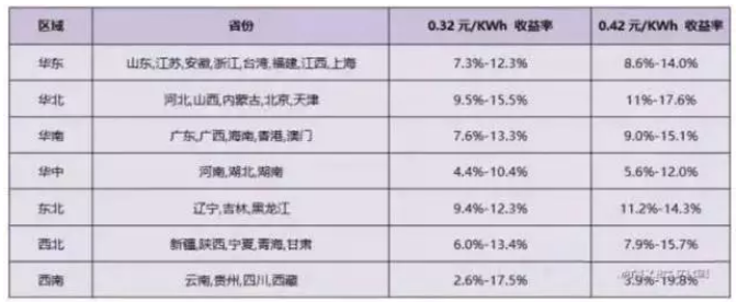 2018年分布式補(bǔ)貼或?qū)⒔抵?.32元！