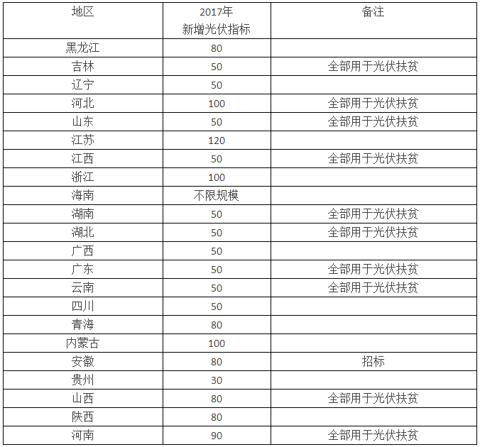 2017年大規(guī)模上馬的光伏扶貧窘?jīng)r：補(bǔ)貼拖欠與讓利扶扶貧