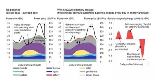 電池真的可以提高可再生能源收益嗎？