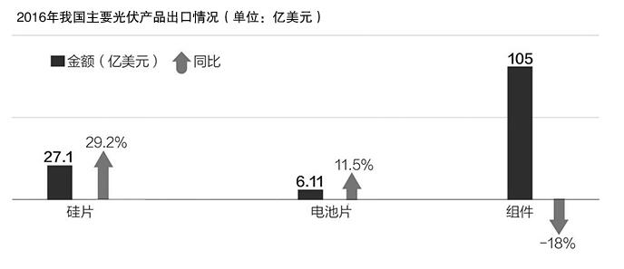 美“201”調(diào)查作出損害裁決 上半年我國對美國光伏組件出口額同比下降96.6%