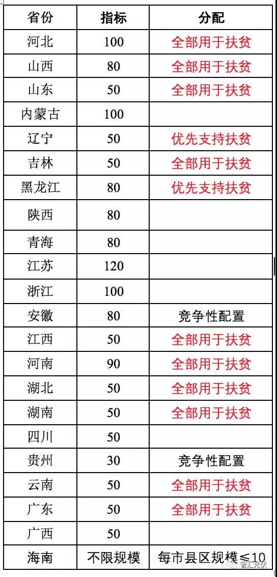 重慶市開州區(qū)將開展410MW光伏扶貧項目