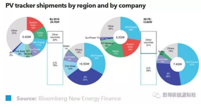 2017年全球光伏追蹤器出貨量將達(dá)12.6GW