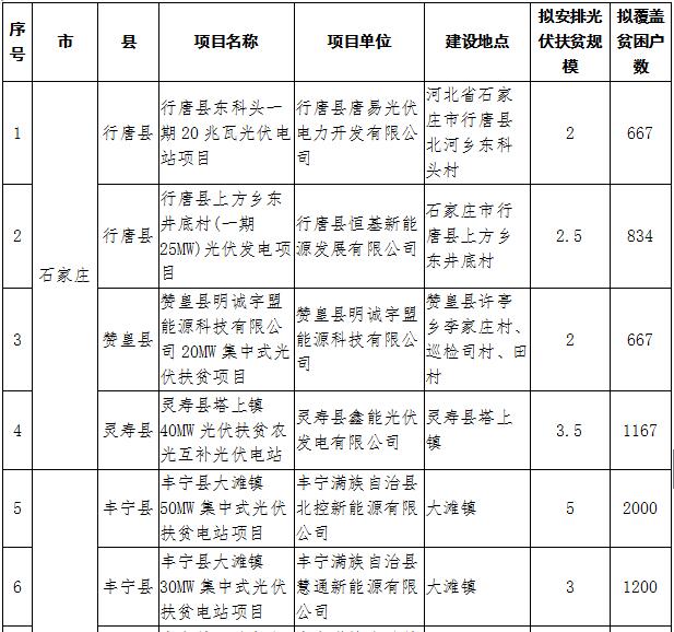 河北2017年1GW光伏指標(biāo)分發(fā)完畢：40個集中式扶貧項目（附全名單）