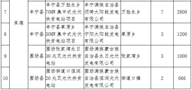 河北2017年1GW光伏指標(biāo)分發(fā)完畢：40個集中式扶貧項目（附全名單）