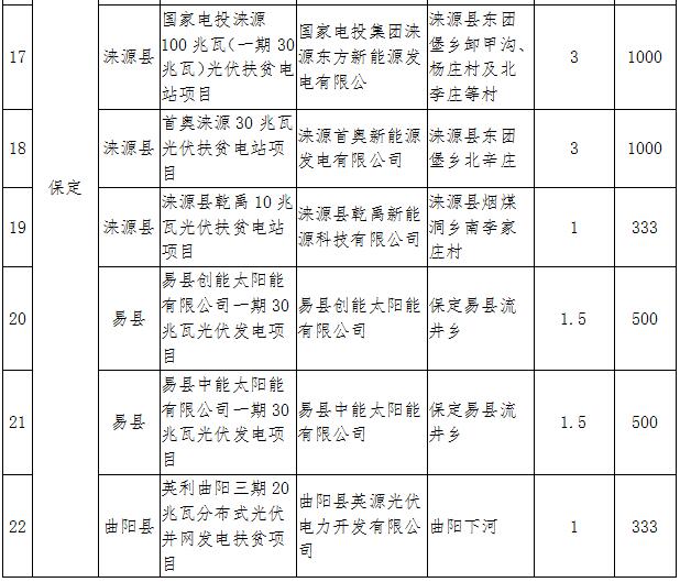 河北2017年1GW光伏指標(biāo)分發(fā)完畢：40個集中式扶貧項目（附全名單）