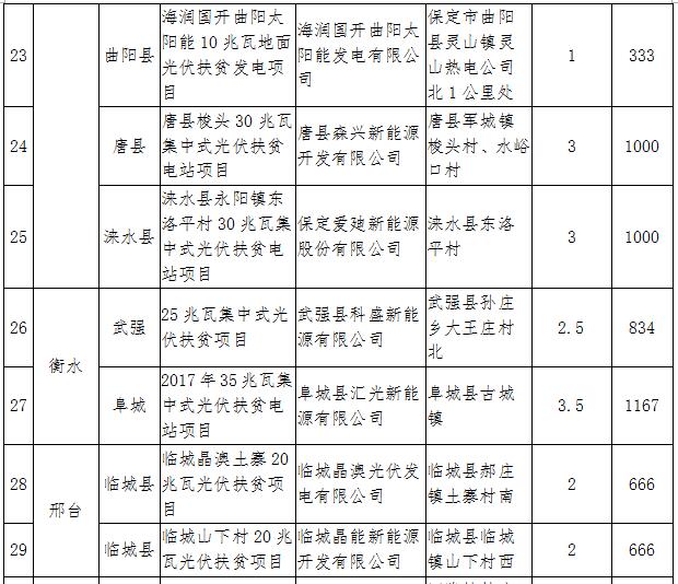 河北2017年1GW光伏指標(biāo)分發(fā)完畢：40個集中式扶貧項目（附全名單）