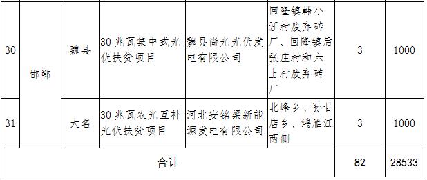 河北2017年1GW光伏指標(biāo)分發(fā)完畢：40個集中式扶貧項目（附全名單）