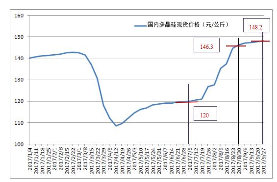 2017年三季度國內(nèi)多晶硅市場評述及后市展望