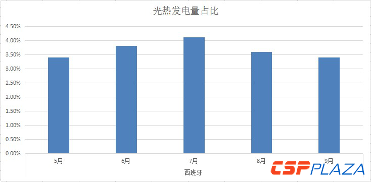 西班牙9月光熱發(fā)電量占比為3.4% 較此前三月略有下滑