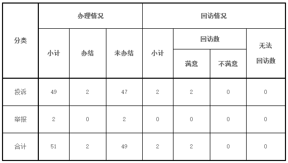 東北能源監(jiān)管局2017年8月份12398熱線受理處理情況通報