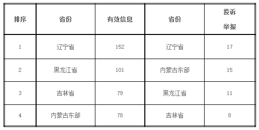 表二：2017年8月有效信息與各省投訴舉報排名情況 　　 　　單位：件