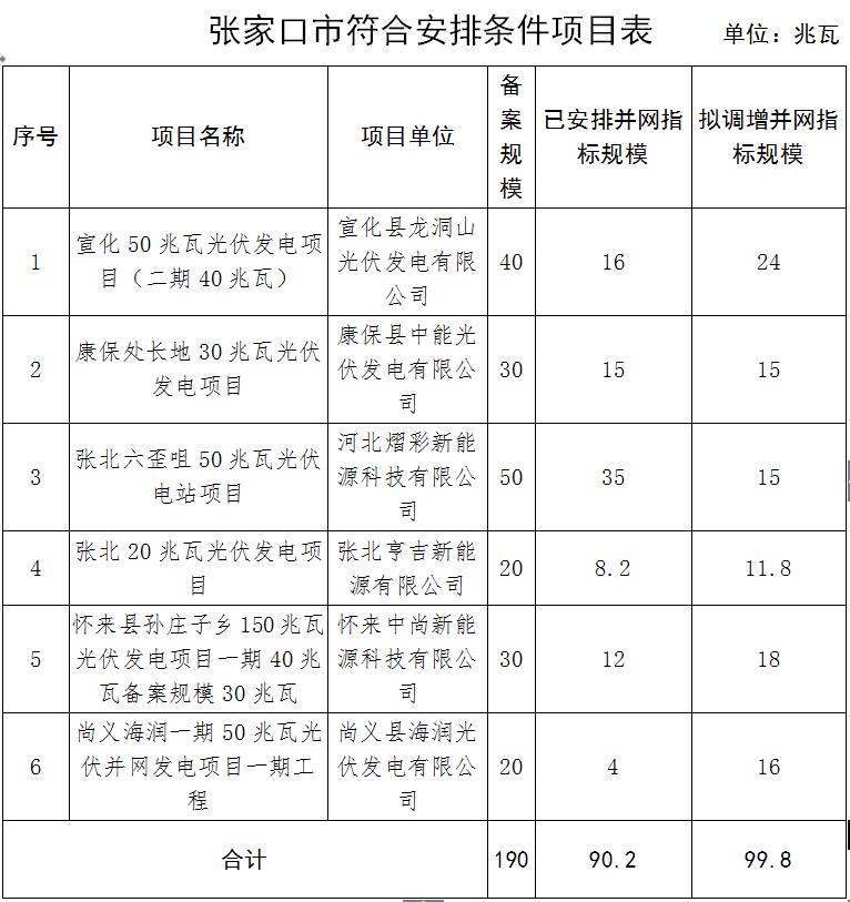 河北省張家口市2017年普通光伏發(fā)電項(xiàng)目并網(wǎng)計劃安排情況公示