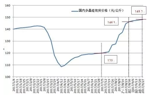 硅料價(jià)格已成強(qiáng)弩之末，明年硅料跌破80元/公斤是大概率事件！