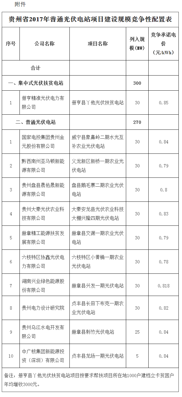 貴州省2017年普通光伏電站項目建設(shè)規(guī)模競爭性配置情況