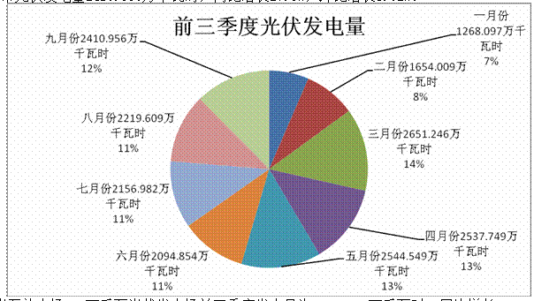 內(nèi)蒙古二連浩特市2017年前三季度新能源運(yùn)行情況