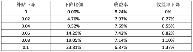 最后三月的沖刺，再不安裝光伏，真的有點來不及了