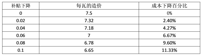 最后三月的沖刺，再不安裝光伏，真的有點來不及了