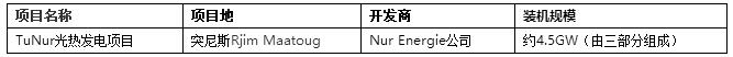 2017年全球4個超低光熱電站投中標(biāo)電價(jià)回顧