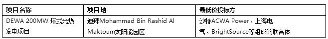 2017年全球4個超低光熱電站投中標(biāo)電價(jià)回顧