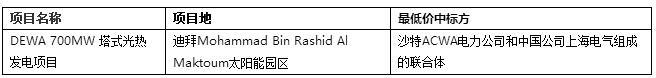 2017年全球4個超低光熱電站投中標(biāo)電價(jià)回顧