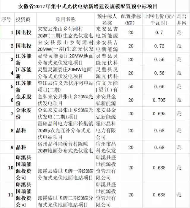 69萬kW已并網(wǎng)項目獲得安徽2017年規(guī)模指標(biāo)