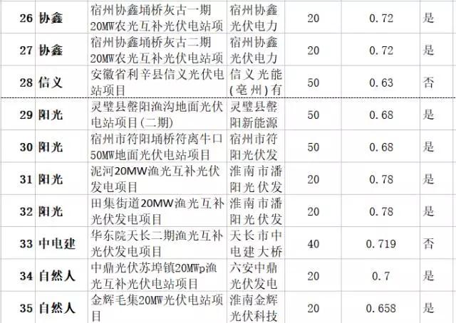 69萬kW已并網(wǎng)項目獲得安徽2017年規(guī)模指標(biāo)