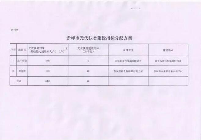 內(nèi)蒙古赤峰市下達(dá)2017年160MW光伏扶貧建設(shè)指標(biāo)分配方案