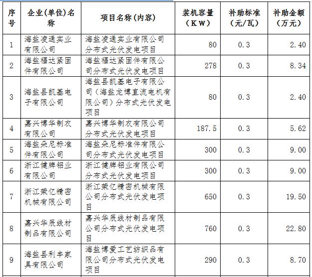 浙江海鹽縣第五批光伏項目屋頂提供方補助資金名單