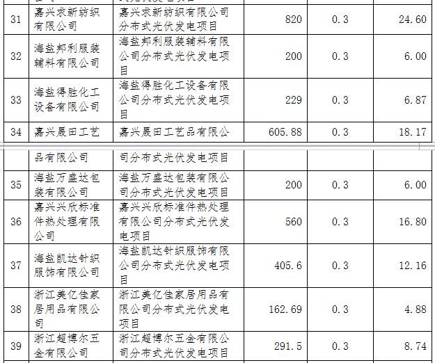 浙江海鹽縣第五批光伏項目屋頂提供方補助資金名單