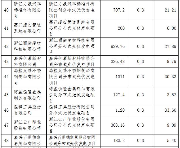 浙江海鹽縣第五批光伏項目屋頂提供方補助資金名單