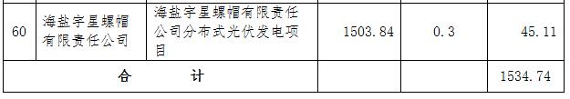 浙江海鹽縣第五批光伏項目屋頂提供方補助資金名單