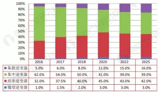 光伏行業(yè)成長迅猛 光伏逆變器獲歷史性發(fā)展機(jī)遇