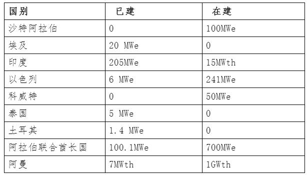 一帶一路光熱市場可期 企業(yè)須抱團出海