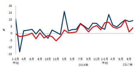 中電聯(lián)：9月太陽能發(fā)電新增裝機4.03GW