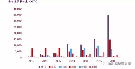 中美兩國引領(lǐng)全球光伏裝機(jī) 我國2025年有望實(shí)現(xiàn)平價(jià)和補(bǔ)貼退出