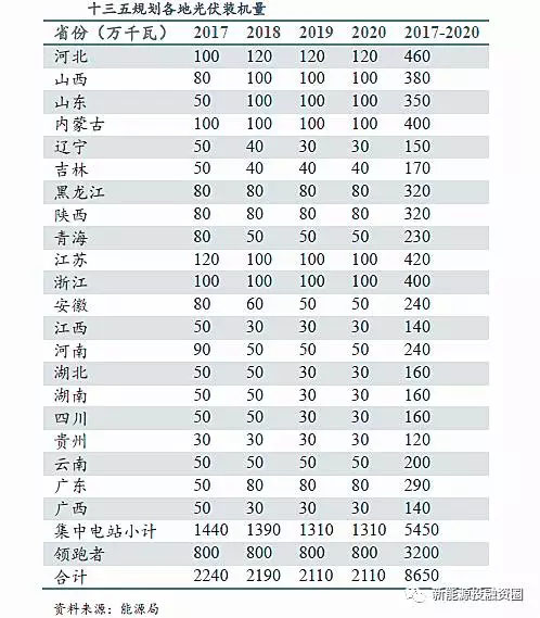 中美兩國引領(lǐng)全球光伏裝機(jī) 我國2025年有望實(shí)現(xiàn)平價(jià)和補(bǔ)貼退出