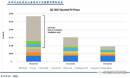 中美兩國引領(lǐng)全球光伏裝機(jī) 我國2025年有望實(shí)現(xiàn)平價(jià)和補(bǔ)貼退出