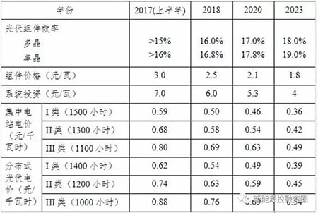 中美兩國引領(lǐng)全球光伏裝機(jī) 我國2025年有望實(shí)現(xiàn)平價(jià)和補(bǔ)貼退出