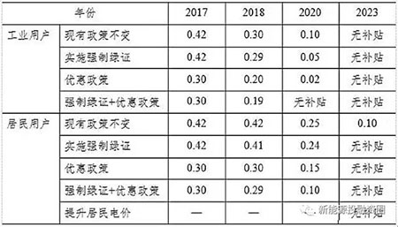 中美兩國引領(lǐng)全球光伏裝機(jī) 我國2025年有望實(shí)現(xiàn)平價(jià)和補(bǔ)貼退出