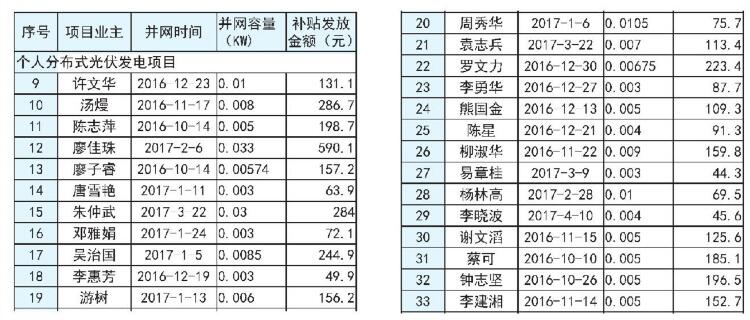 湖南長(zhǎng)沙市發(fā)改委2017上半年度長(zhǎng)沙市分布式光伏發(fā)電擬補(bǔ)貼項(xiàng)目公示