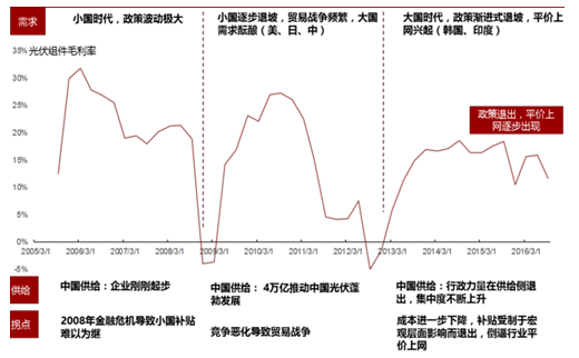 2017年中國光伏行業(yè)產(chǎn)能及中、美、日三國需求分析【圖】