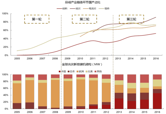 2017年中國光伏行業(yè)產(chǎn)能及中、美、日三國需求分析【圖】