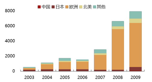 2017年中國光伏行業(yè)產(chǎn)能及中、美、日三國需求分析【圖】