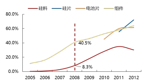 2017年中國光伏行業(yè)產(chǎn)能及中、美、日三國需求分析【圖】