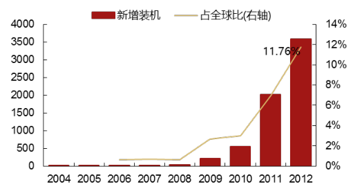 2017年中國光伏行業(yè)產(chǎn)能及中、美、日三國需求分析【圖】