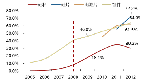 2017年中國光伏行業(yè)產(chǎn)能及中、美、日三國需求分析【圖】