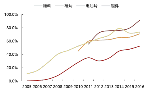 2017年中國光伏行業(yè)產(chǎn)能及中、美、日三國需求分析【圖】