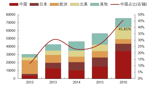 2017年中國光伏行業(yè)產(chǎn)能及中、美、日三國需求分析【圖】